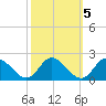Scotland tide chart for Tuesday, October 5, 2021