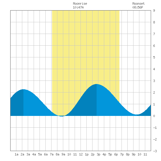 Scotland tide chart for Saturday, October 9, 2021