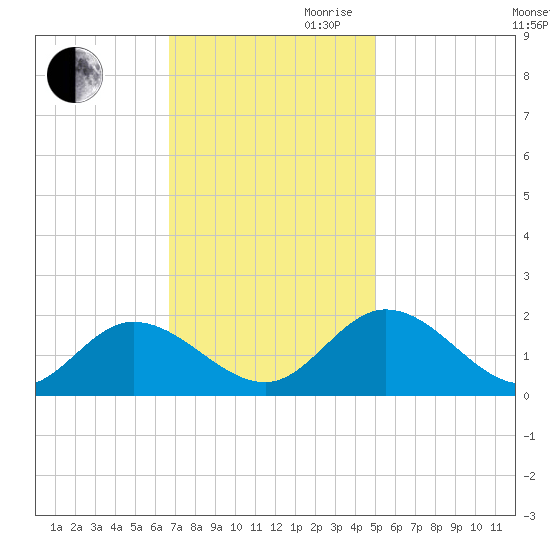 Scotland tide chart for Thursday, November 11, 2021