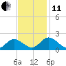Scotland tide chart for Thursday, November 11, 2021