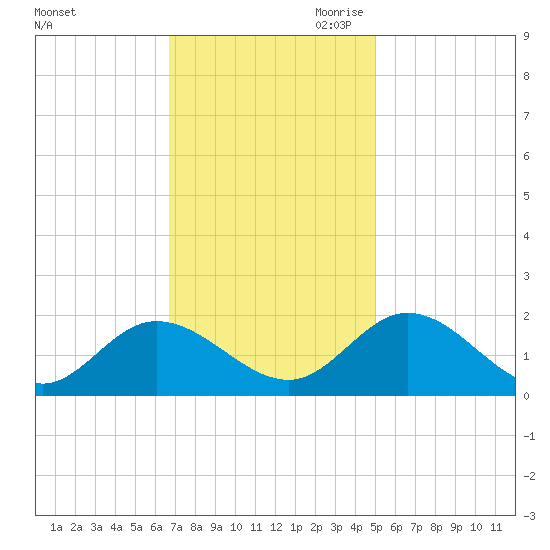 Scotland tide chart for Friday, November 12, 2021
