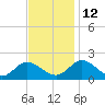 Scotland tide chart for Friday, November 12, 2021
