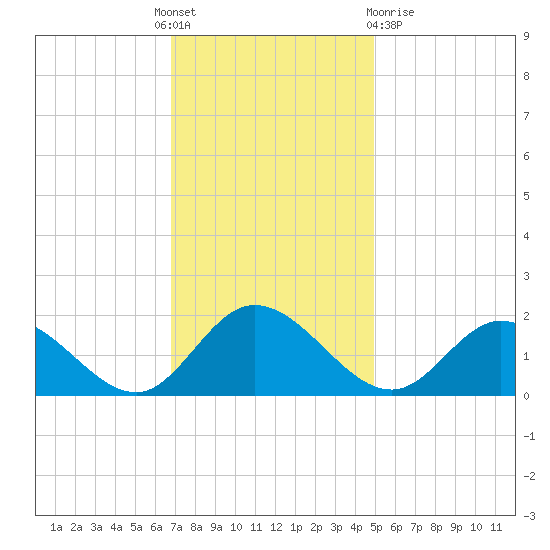 Scotland tide chart for Thursday, November 18, 2021