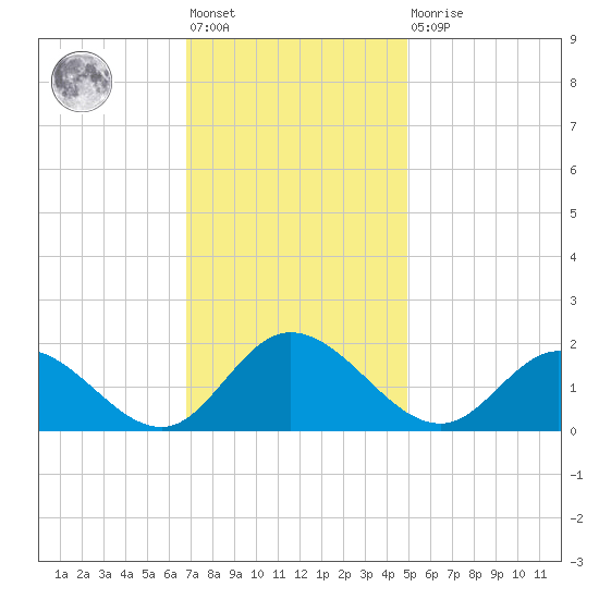 Scotland tide chart for Friday, November 19, 2021