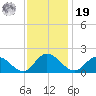 Scotland tide chart for Friday, November 19, 2021
