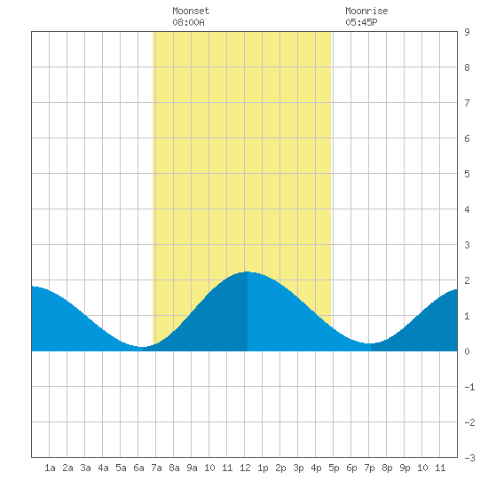 Scotland tide chart for Saturday, November 20, 2021