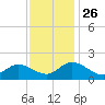 Scotland tide chart for Friday, November 26, 2021