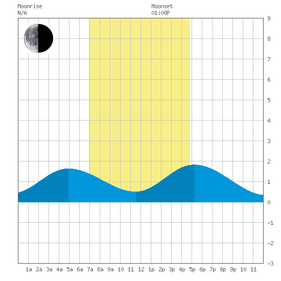 Scotland tide chart for Saturday, November 27, 2021