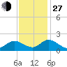 Scotland tide chart for Saturday, November 27, 2021
