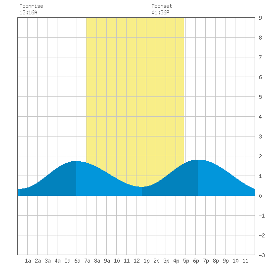 Scotland tide chart for Sunday, November 28, 2021