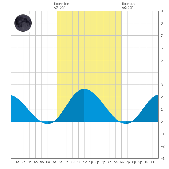 Scotland tide chart for Thursday, November 4, 2021