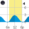 Scotland tide chart for Thursday, November 4, 2021