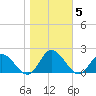Scotland tide chart for Friday, November 5, 2021