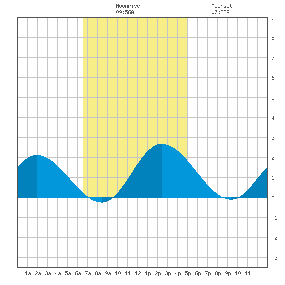 Scotland tide chart for Sunday, November 7, 2021