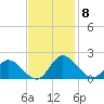 Scotland tide chart for Monday, November 8, 2021