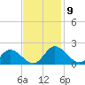 Scotland tide chart for Tuesday, November 9, 2021