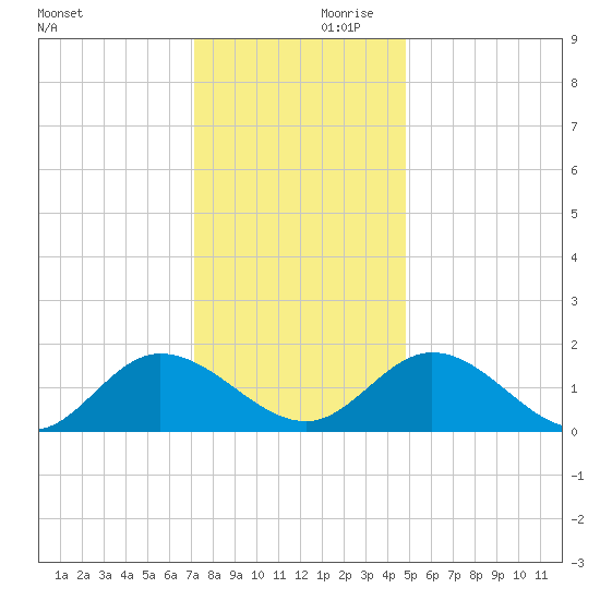 Scotland tide chart for Saturday, December 11, 2021