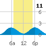 Scotland tide chart for Saturday, December 11, 2021