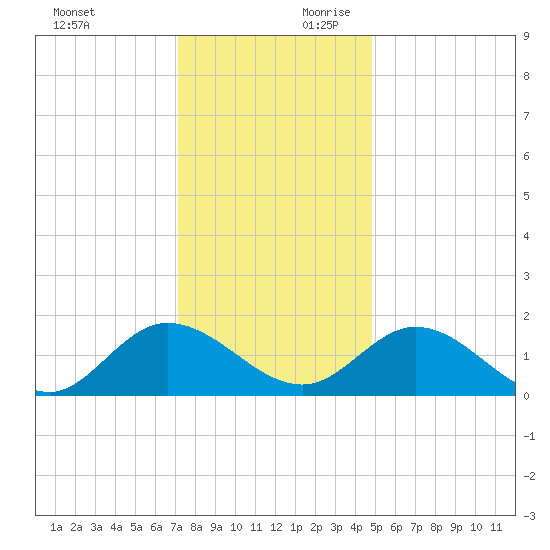Scotland tide chart for Sunday, December 12, 2021