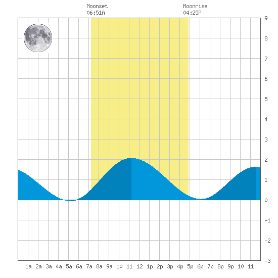 Scotland tide chart for Saturday, December 18, 2021