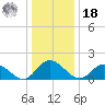 Scotland tide chart for Saturday, December 18, 2021