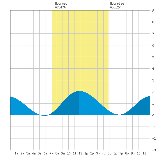Scotland tide chart for Sunday, December 19, 2021