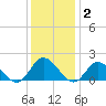 Scotland tide chart for Thursday, December 2, 2021