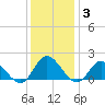 Scotland tide chart for Friday, December 3, 2021