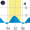 Scotland tide chart for Saturday, December 4, 2021