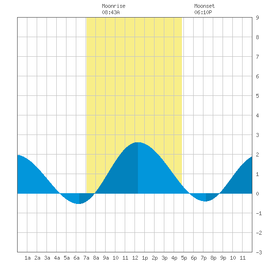 Scotland tide chart for Sunday, December 5, 2021