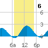 Scotland tide chart for Monday, December 6, 2021