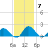 Scotland tide chart for Tuesday, December 7, 2021