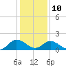 Scotland tide chart for Monday, January 10, 2022