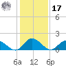 Scotland tide chart for Monday, January 17, 2022