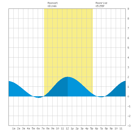 Scotland tide chart for Tuesday, January 18, 2022