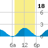 Scotland tide chart for Tuesday, January 18, 2022