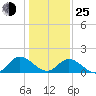 Scotland tide chart for Tuesday, January 25, 2022