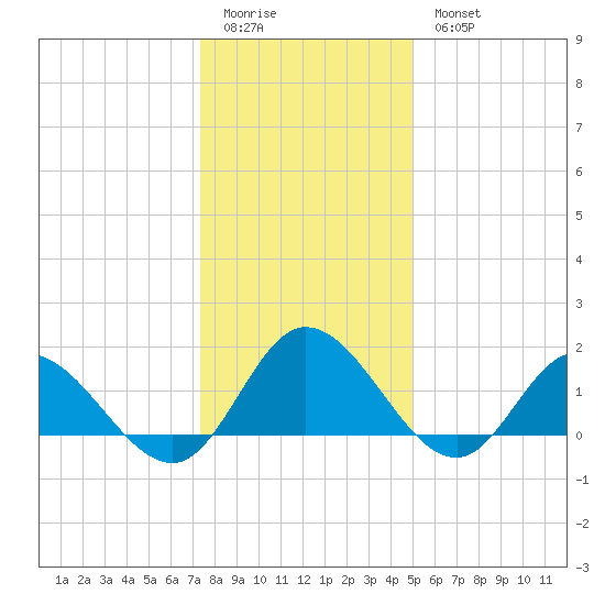 Scotland tide chart for Monday, January 3, 2022