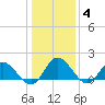 Scotland tide chart for Tuesday, January 4, 2022