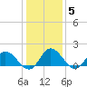 Scotland tide chart for Wednesday, January 5, 2022