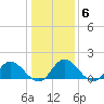 Scotland tide chart for Thursday, January 6, 2022