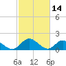 Scotland tide chart for Monday, February 14, 2022