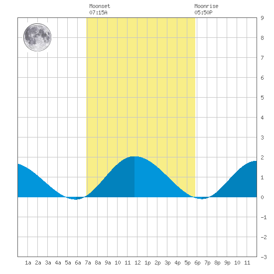 Scotland tide chart for Wednesday, February 16, 2022