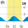Scotland tide chart for Wednesday, February 16, 2022