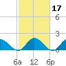 Scotland tide chart for Thursday, February 17, 2022
