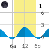 Scotland tide chart for Tuesday, February 1, 2022