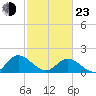 Scotland tide chart for Wednesday, February 23, 2022