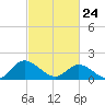 Scotland tide chart for Thursday, February 24, 2022