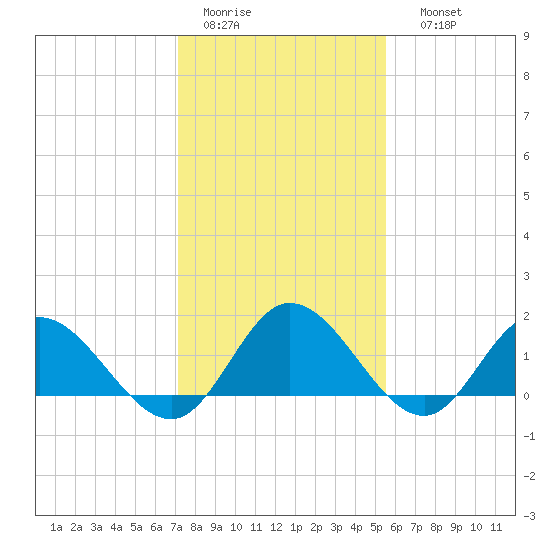 Scotland tide chart for Wednesday, February 2, 2022