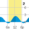 Scotland tide chart for Wednesday, February 2, 2022
